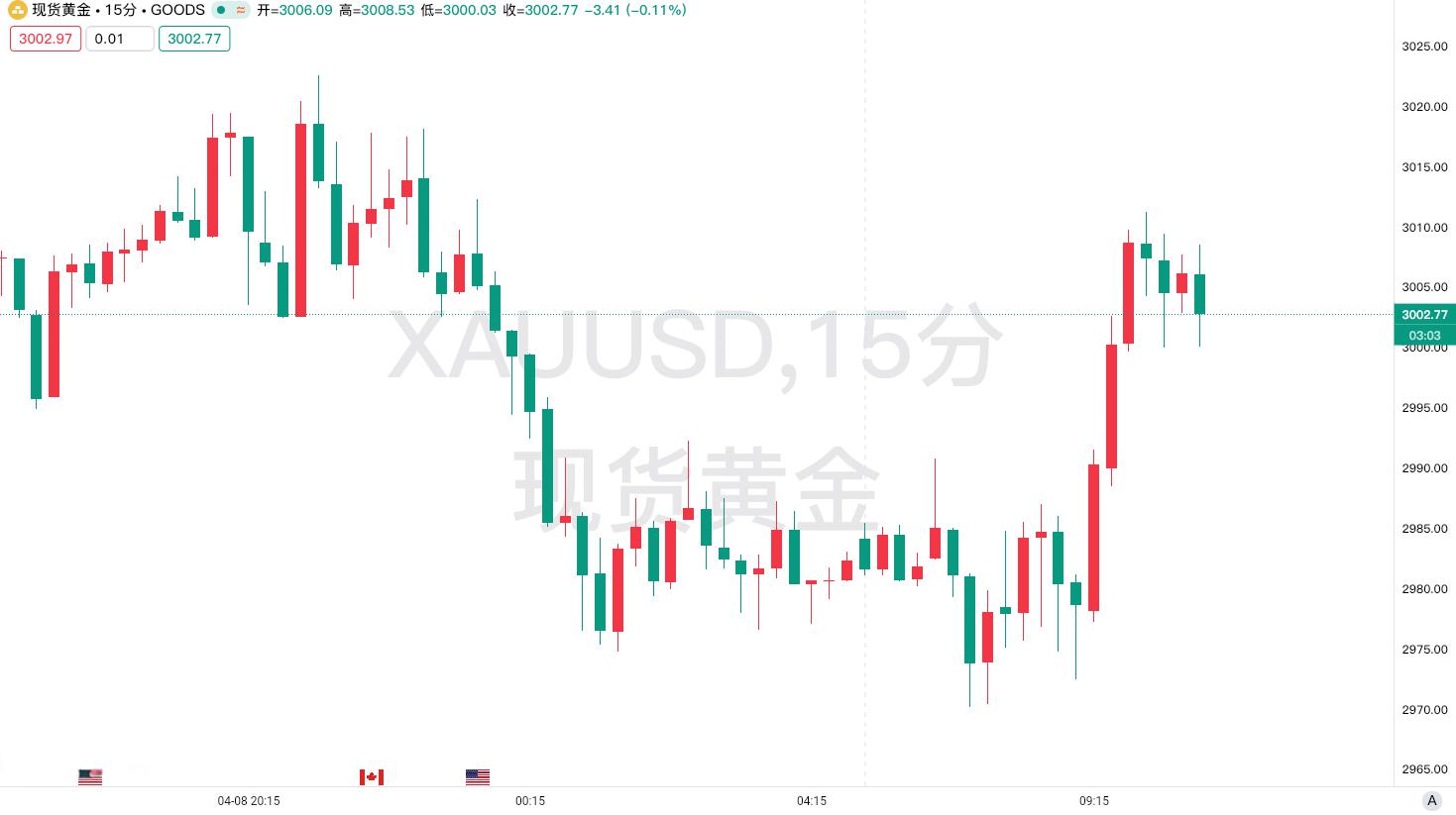 【黄金交易提醒】美债收益率与贸易战双压下的金价博弈