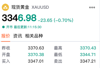 【黄金交易提醒】地缘冲突与美联储鹰派角力，黄金在“上下”震荡博弈