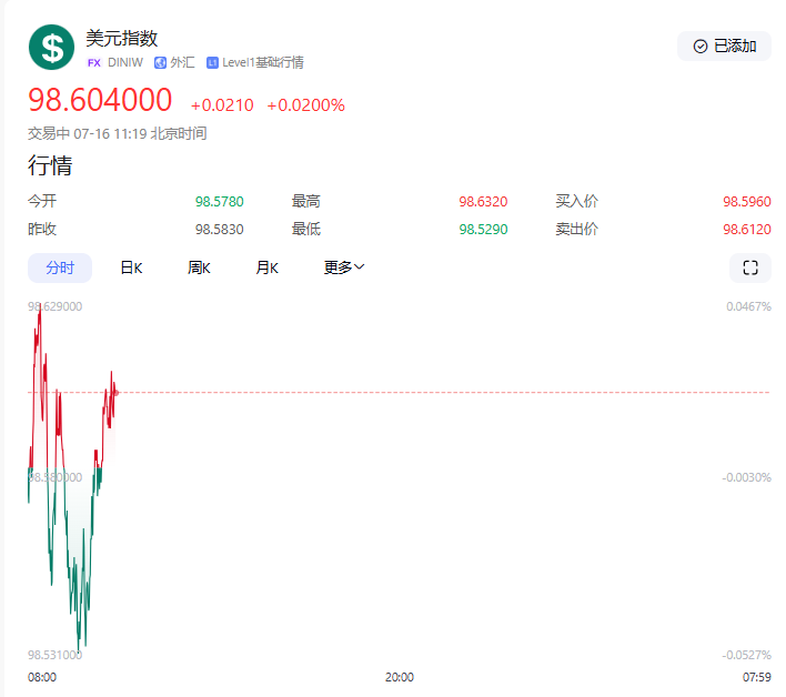 【黄金交易提醒】美国6月CPI同比超预期回升，美元冲高至三周新高，黄金大幅度下跌