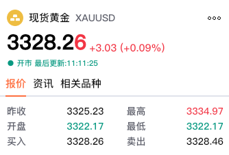 【黄金交易提醒】美国6月CPI同比超预期回升，美元冲高至三周新高，黄金大幅度下跌
