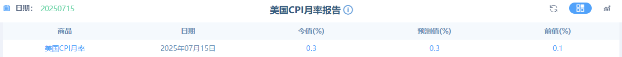 关税冲击初现：美国6月CPI同比超预期回升，黄金承压下跌
