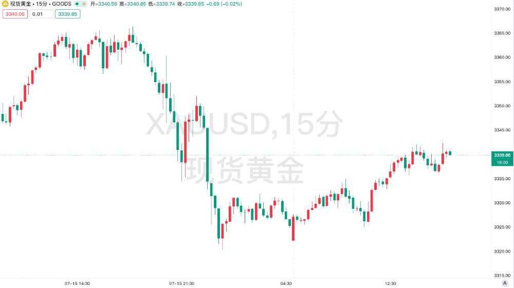 关税冲击初现：美国6月CPI同比超预期回升，黄金承压下跌
