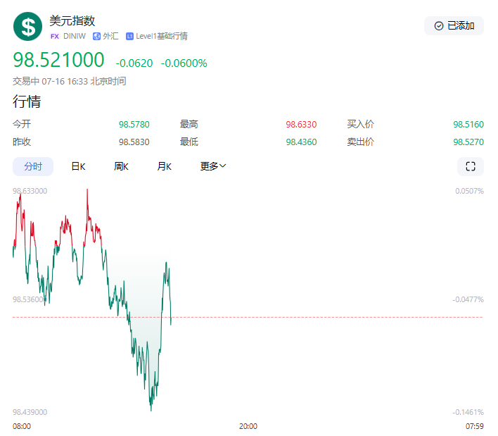 关税冲击初现：美国6月CPI同比超预期回升，黄金承压下跌