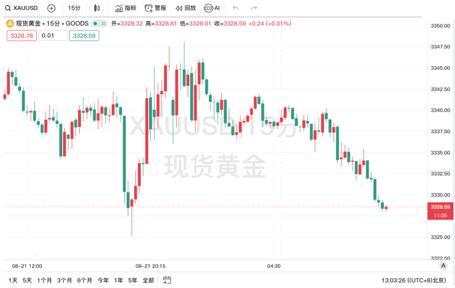 普京提出苛刻和平条件，地缘风险升温支撑金价