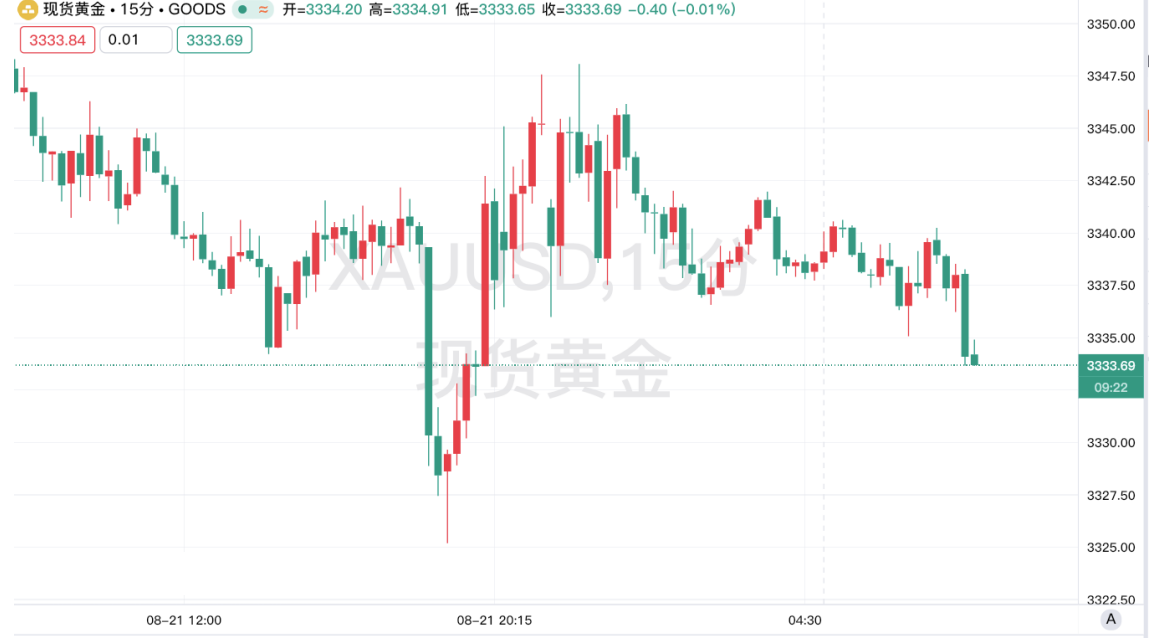 美联储官员集体“放鹰”打压降息，金价承压，静待鲍威尔定调